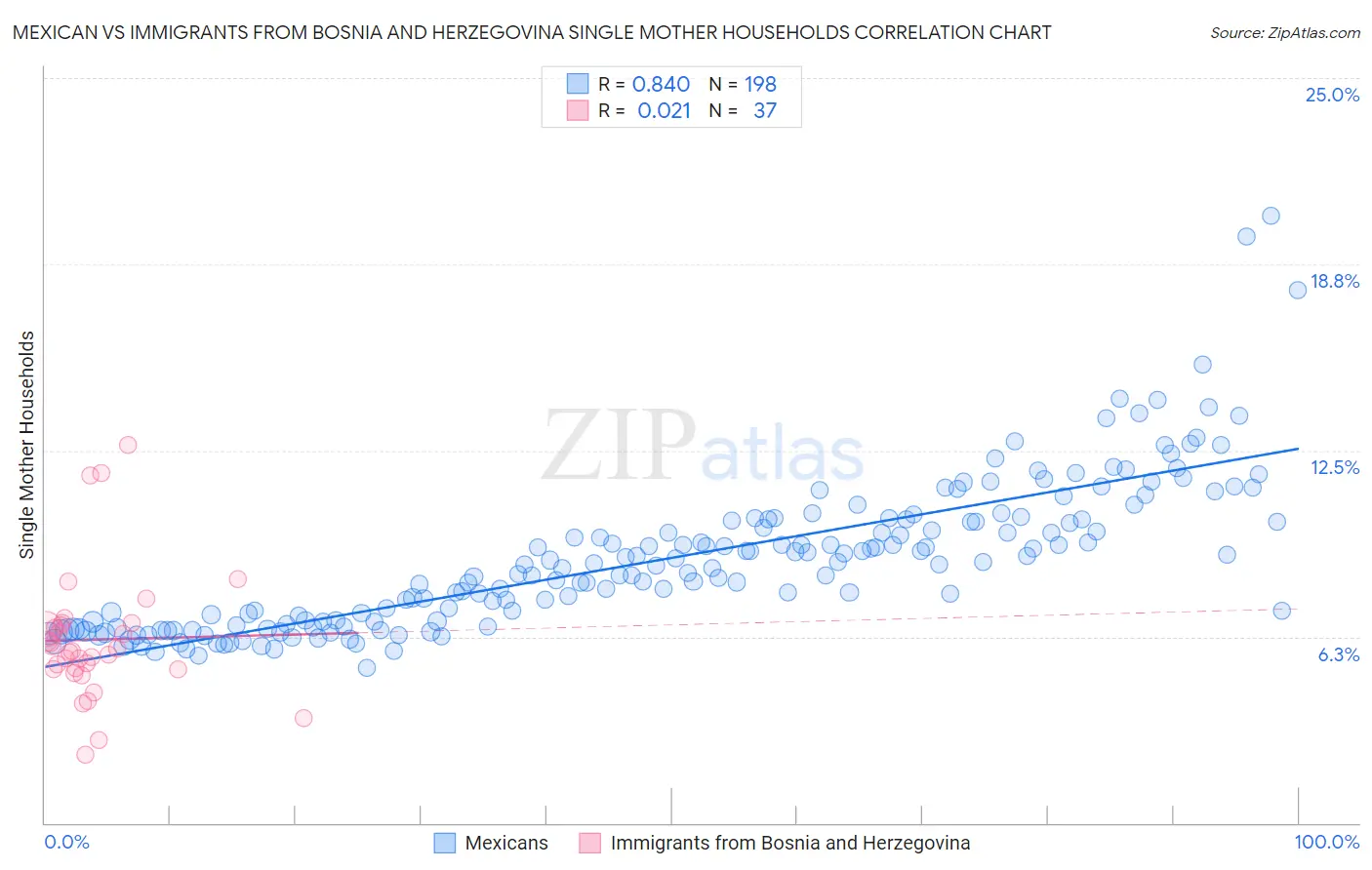 Mexican vs Immigrants from Bosnia and Herzegovina Single Mother Households