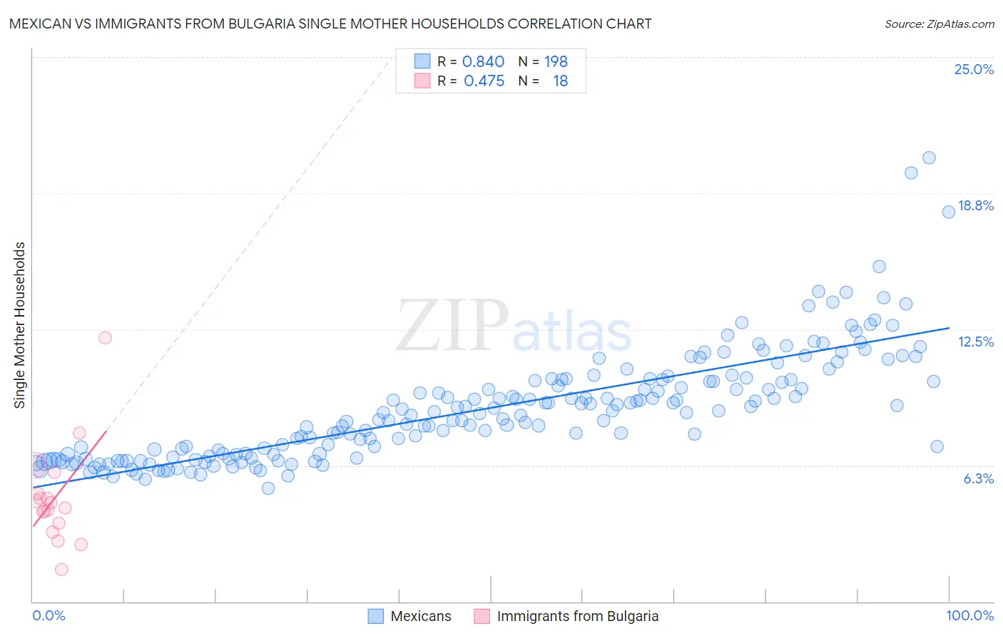 Mexican vs Immigrants from Bulgaria Single Mother Households