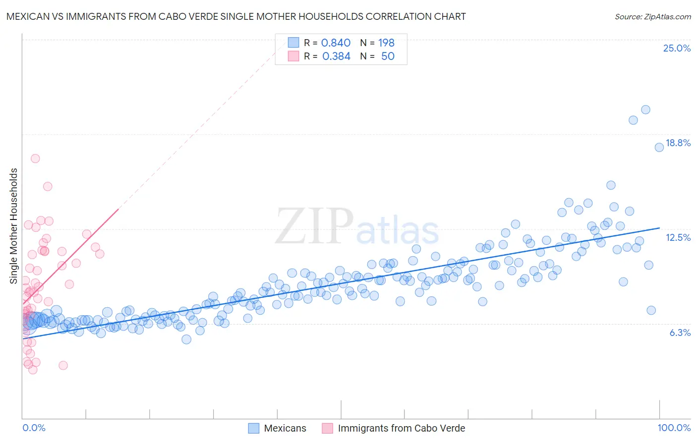 Mexican vs Immigrants from Cabo Verde Single Mother Households