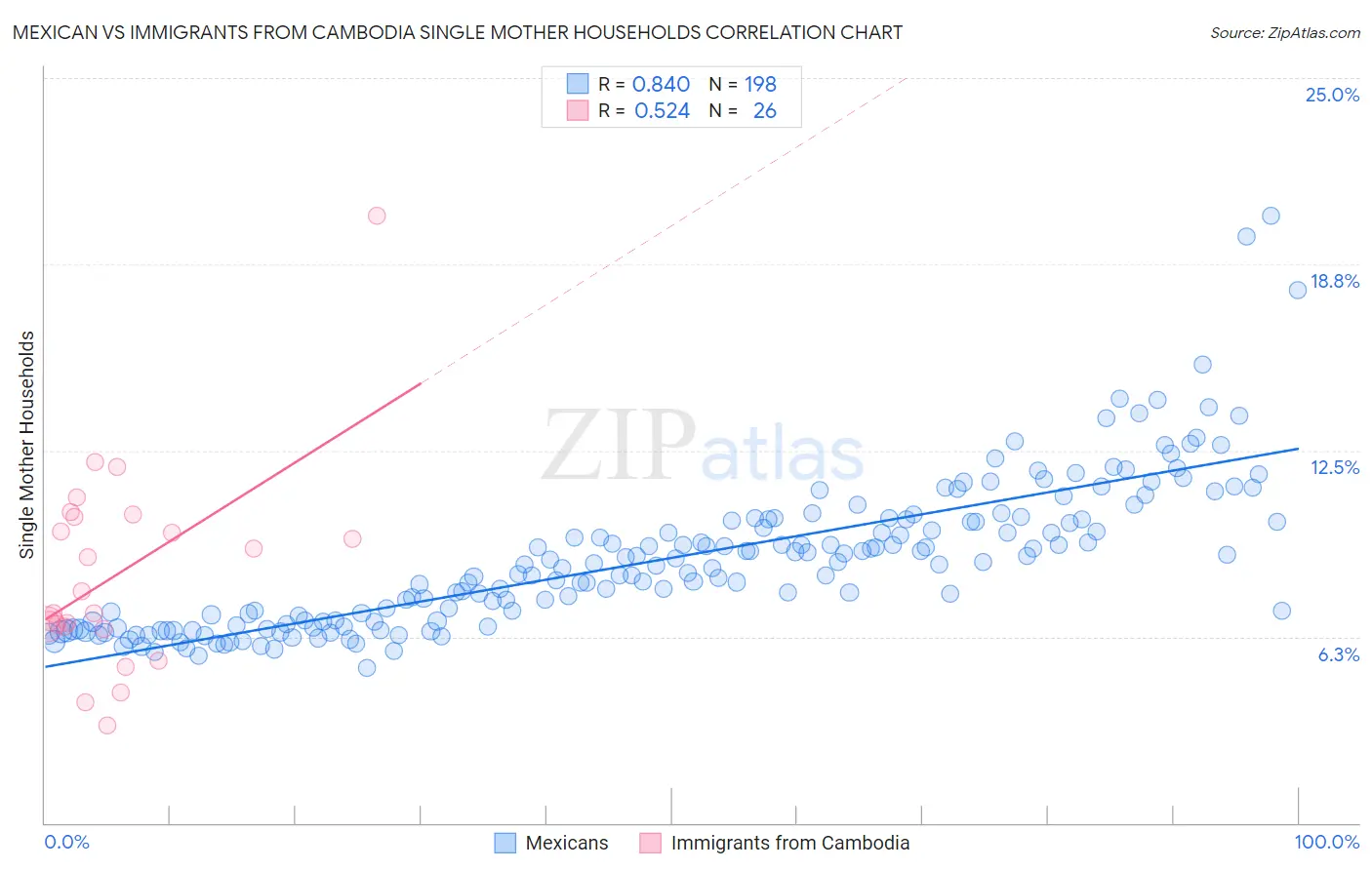 Mexican vs Immigrants from Cambodia Single Mother Households