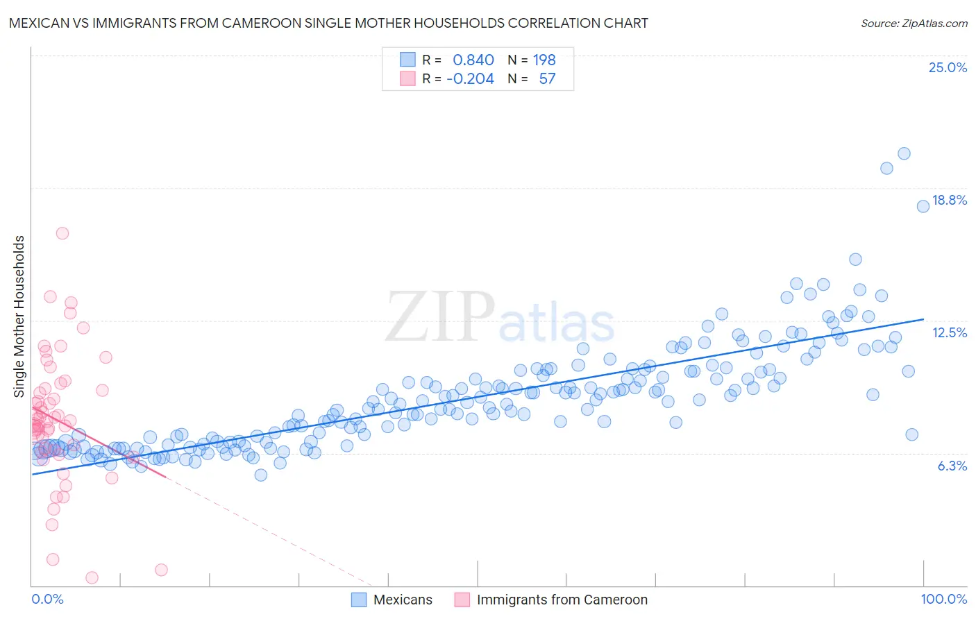 Mexican vs Immigrants from Cameroon Single Mother Households