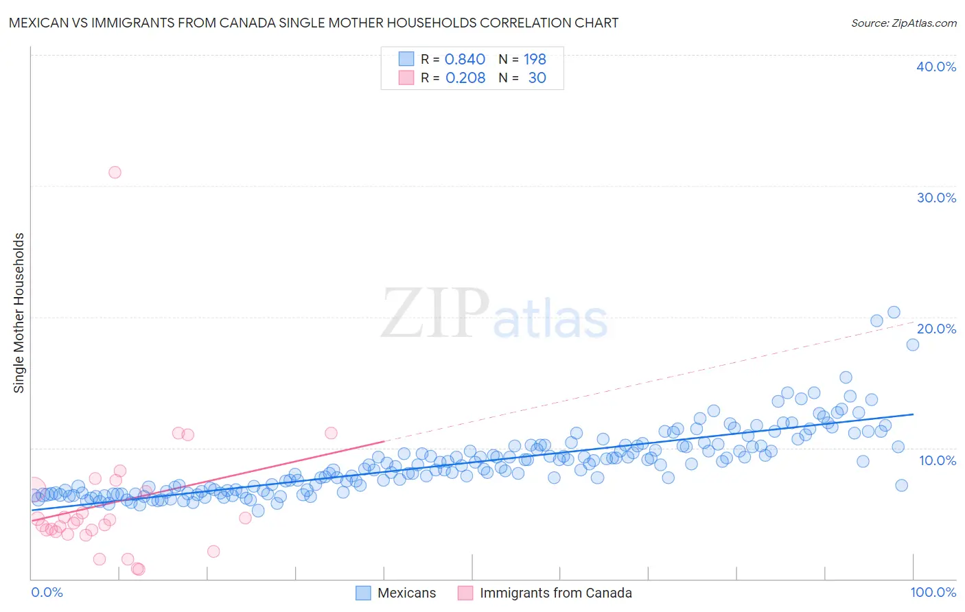 Mexican vs Immigrants from Canada Single Mother Households