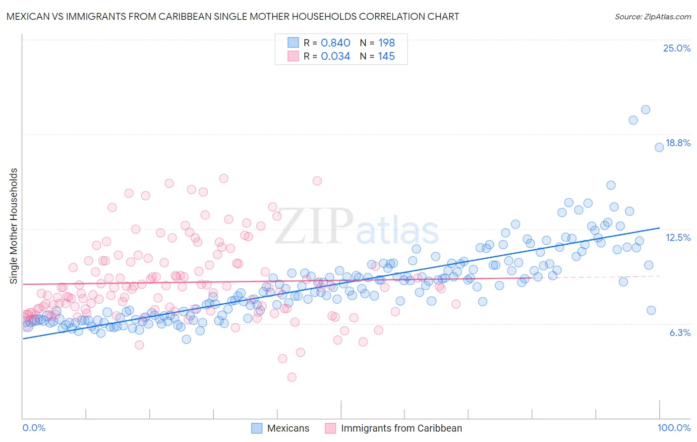 Mexican vs Immigrants from Caribbean Single Mother Households