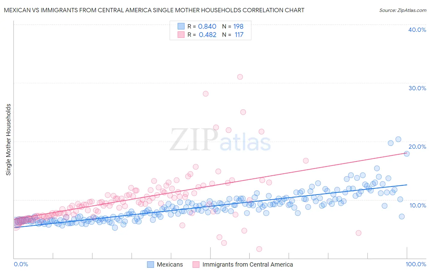 Mexican vs Immigrants from Central America Single Mother Households