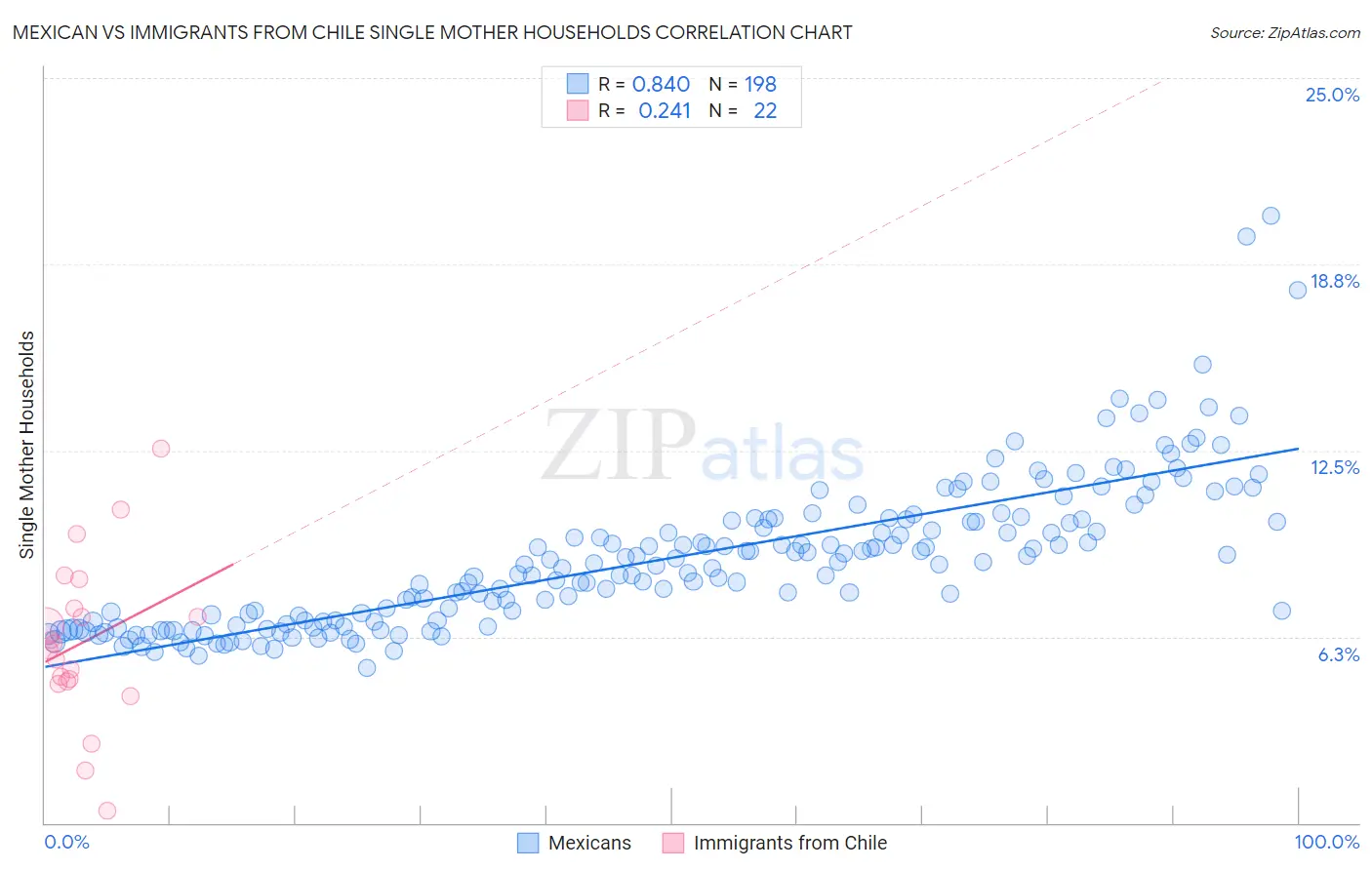Mexican vs Immigrants from Chile Single Mother Households