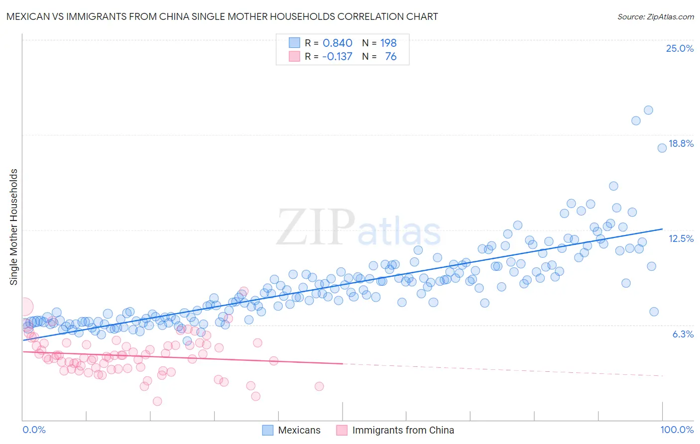 Mexican vs Immigrants from China Single Mother Households