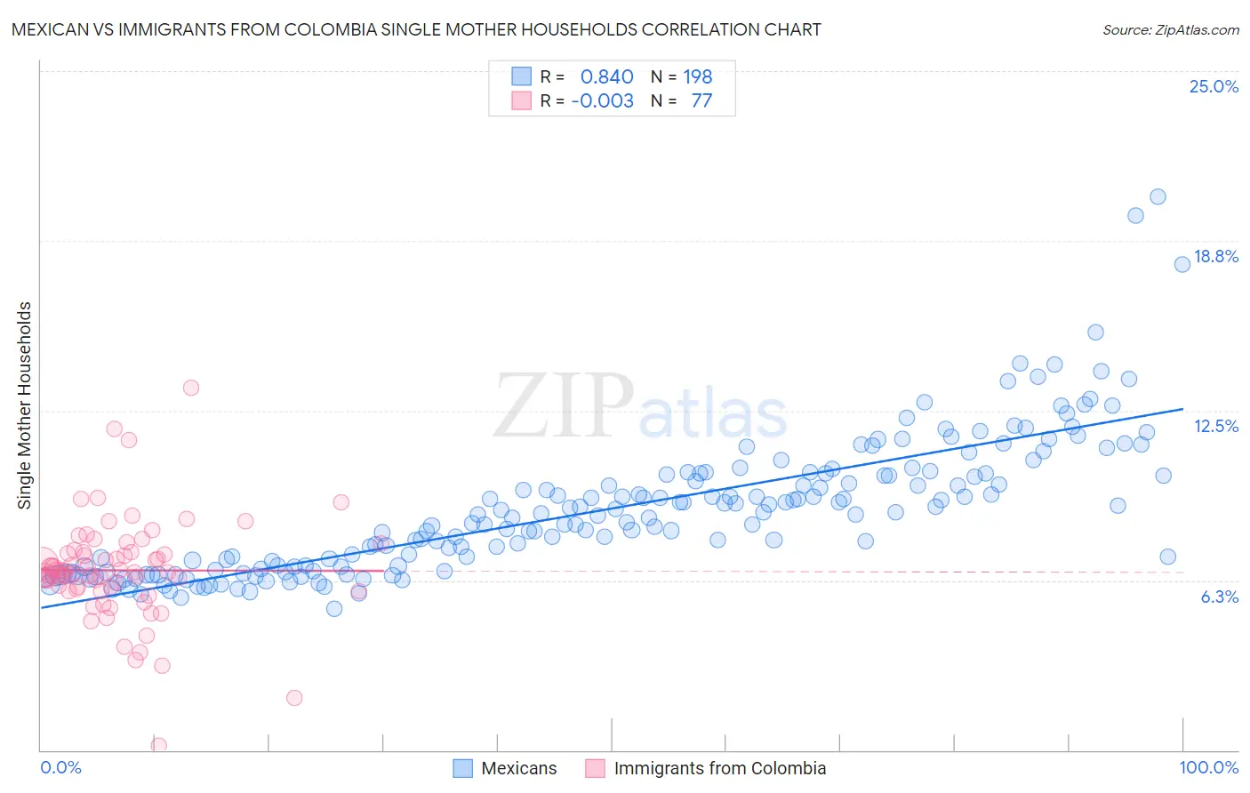 Mexican vs Immigrants from Colombia Single Mother Households