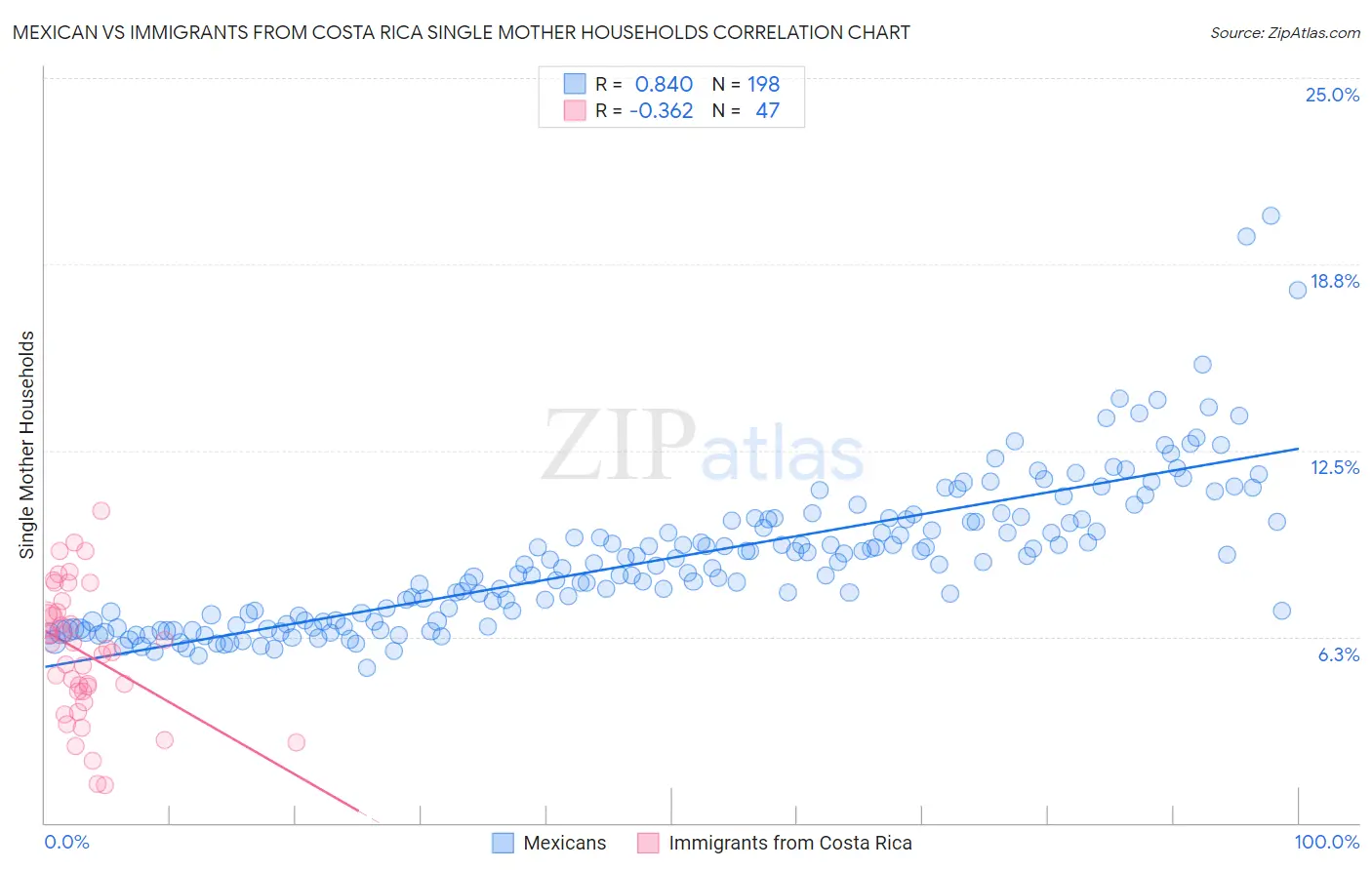 Mexican vs Immigrants from Costa Rica Single Mother Households