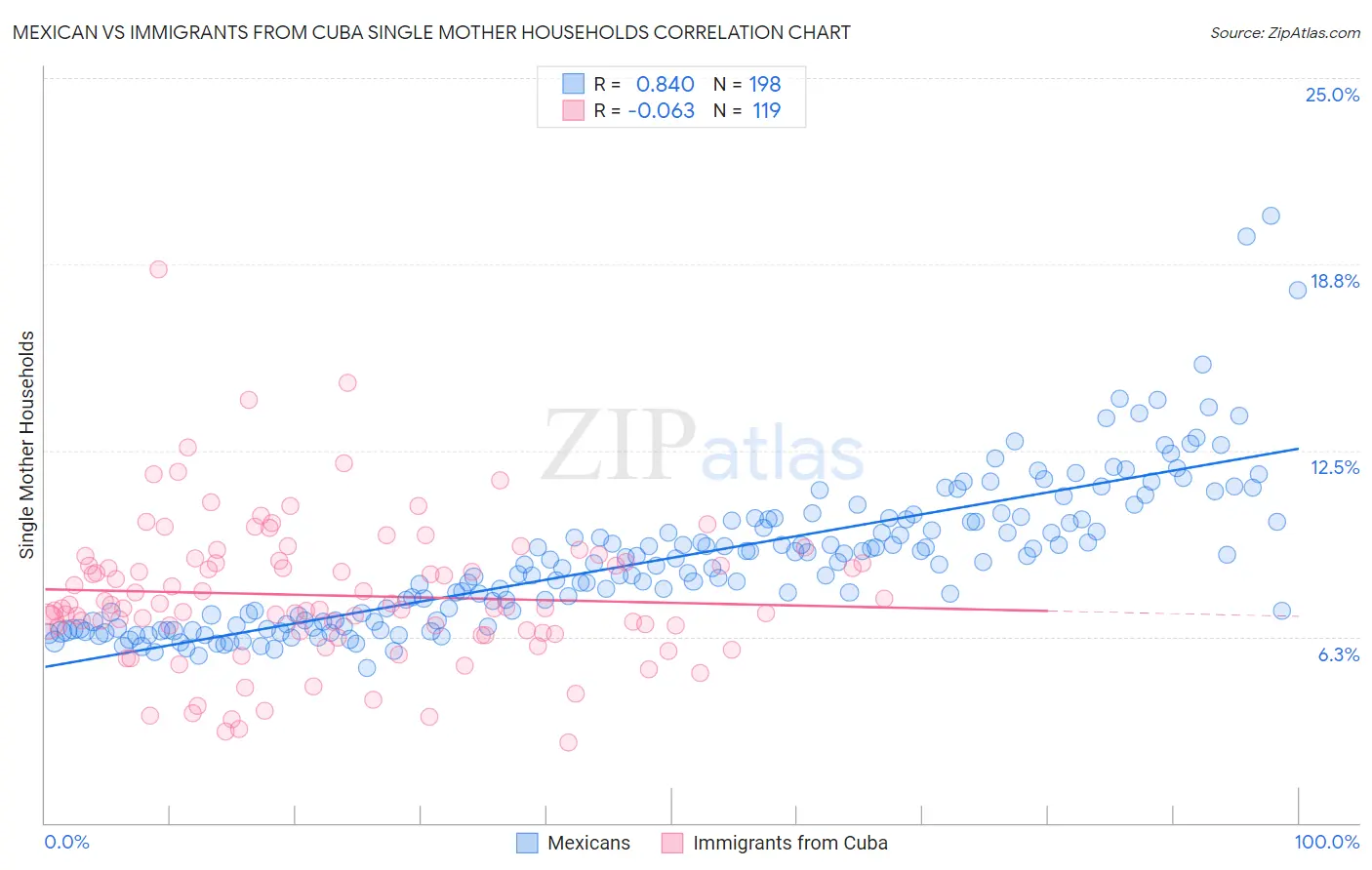 Mexican vs Immigrants from Cuba Single Mother Households