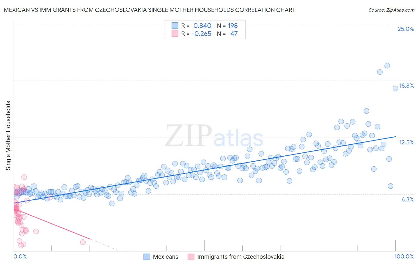 Mexican vs Immigrants from Czechoslovakia Single Mother Households