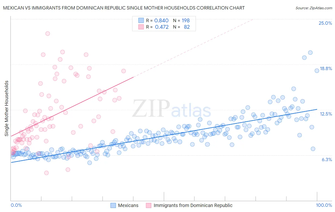 Mexican vs Immigrants from Dominican Republic Single Mother Households