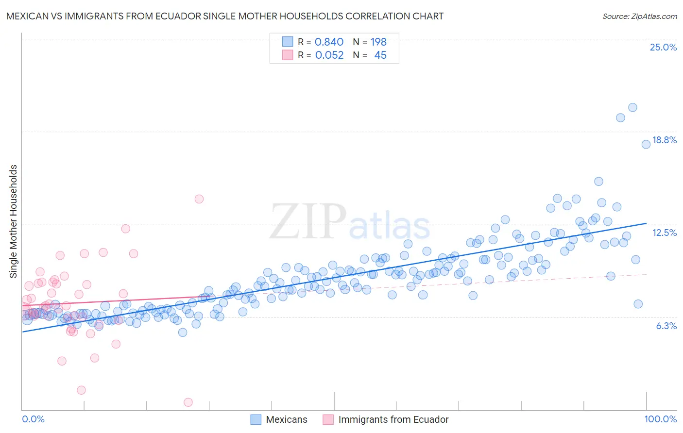 Mexican vs Immigrants from Ecuador Single Mother Households