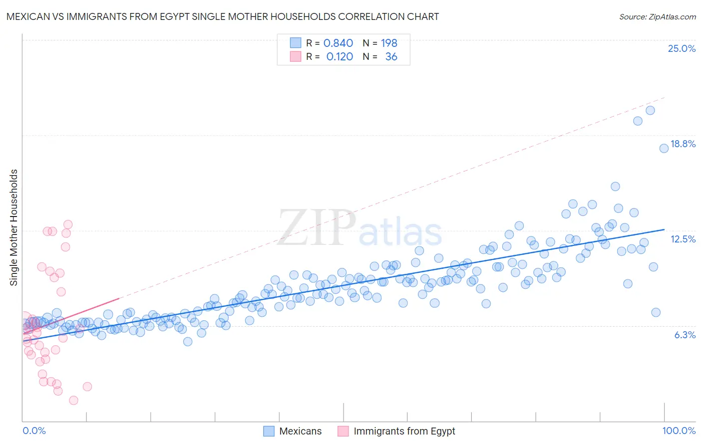 Mexican vs Immigrants from Egypt Single Mother Households