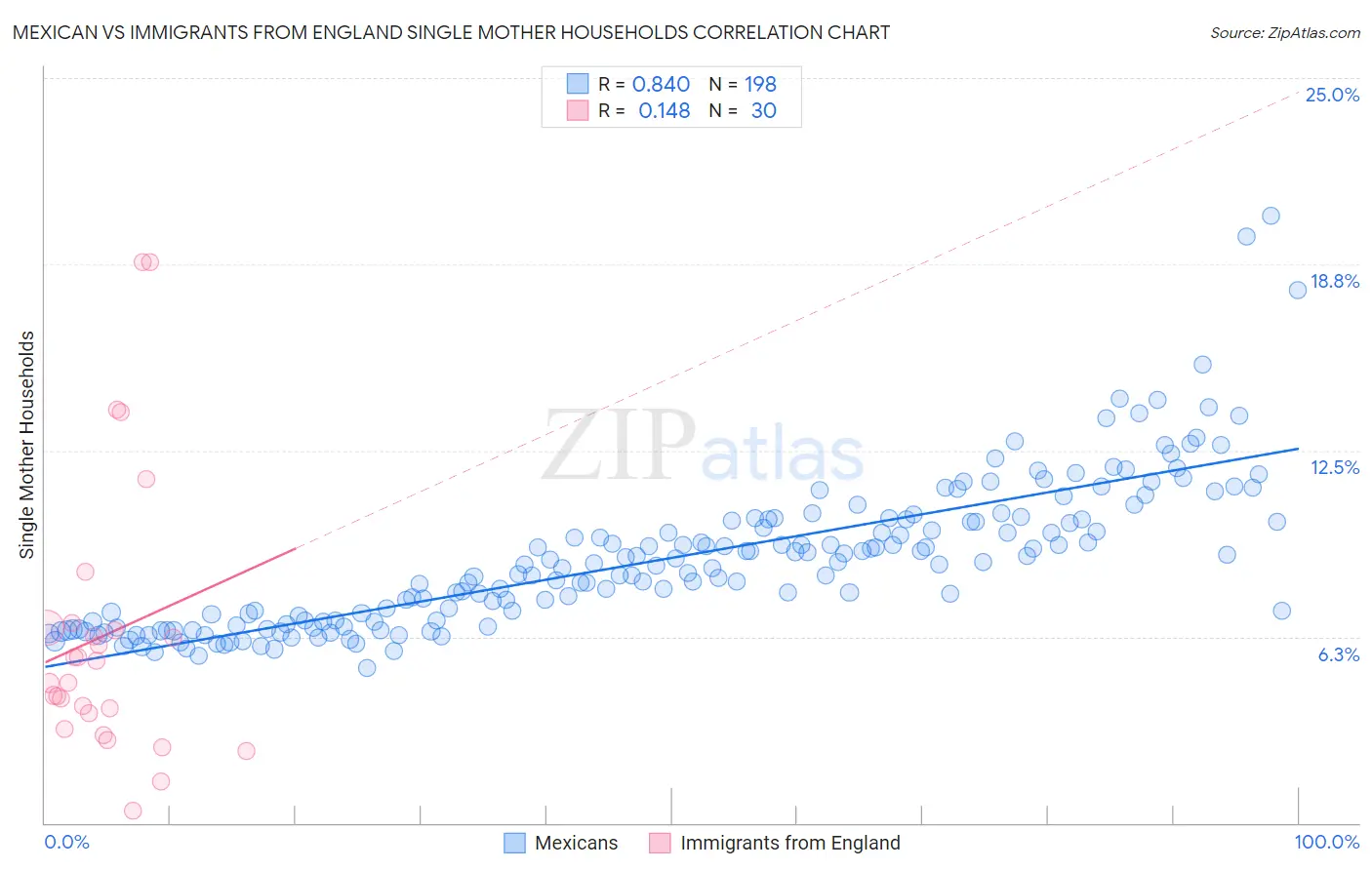 Mexican vs Immigrants from England Single Mother Households