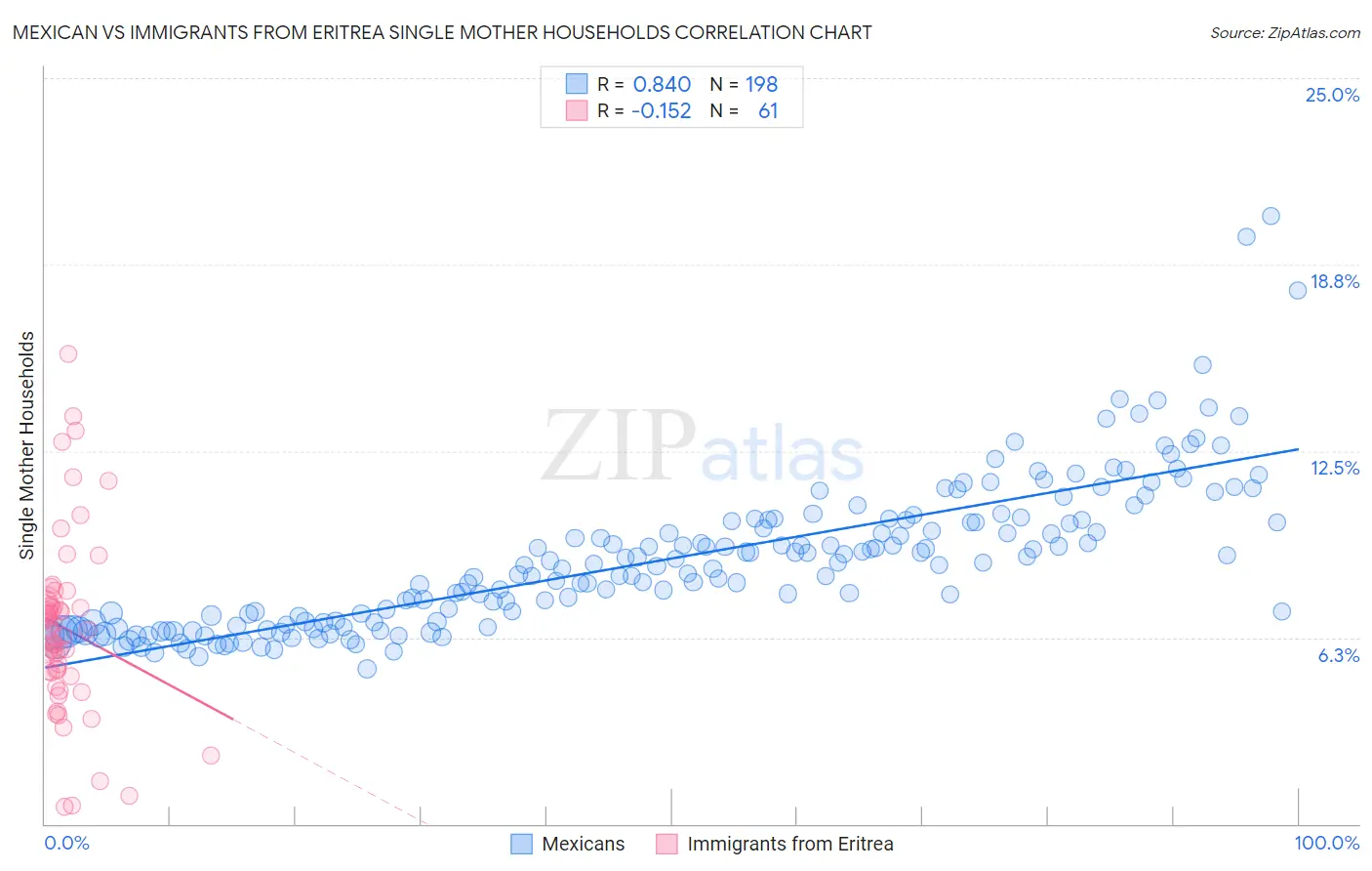 Mexican vs Immigrants from Eritrea Single Mother Households