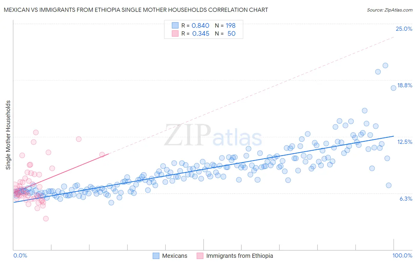 Mexican vs Immigrants from Ethiopia Single Mother Households