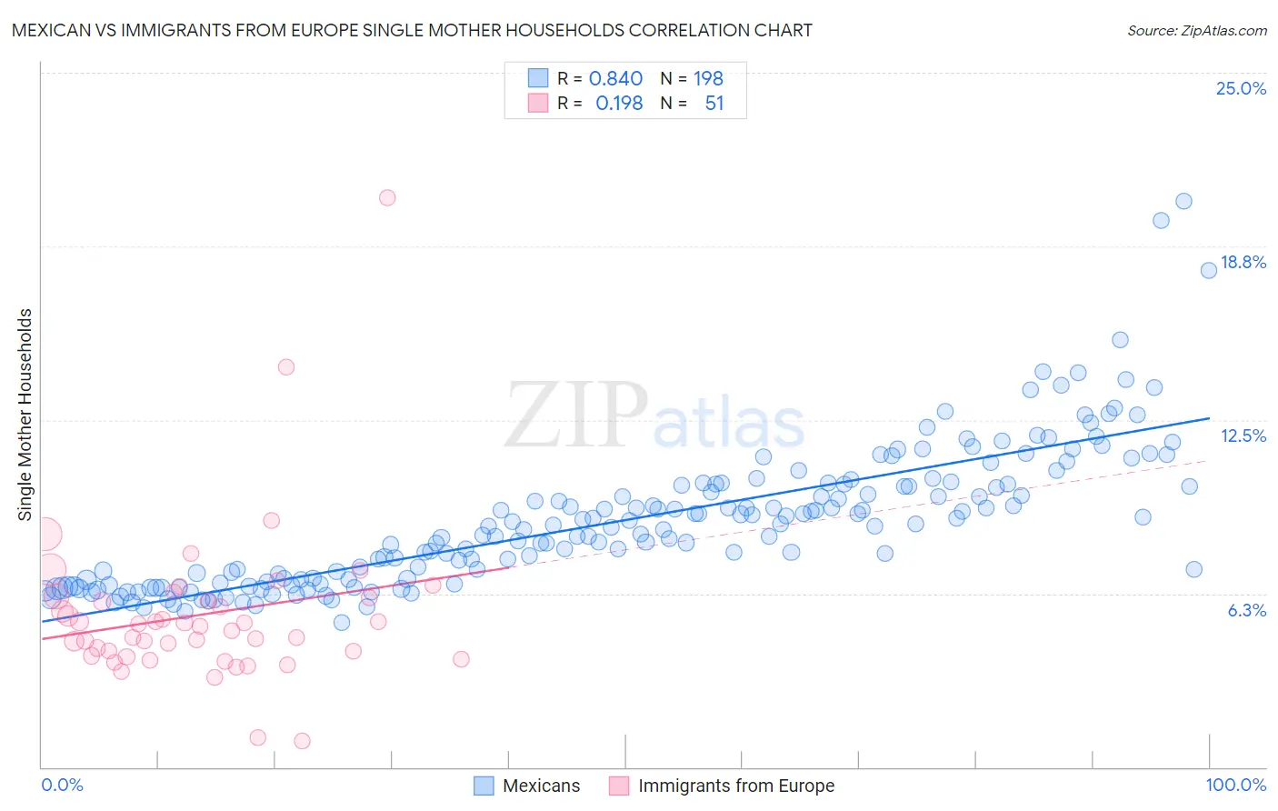 Mexican vs Immigrants from Europe Single Mother Households