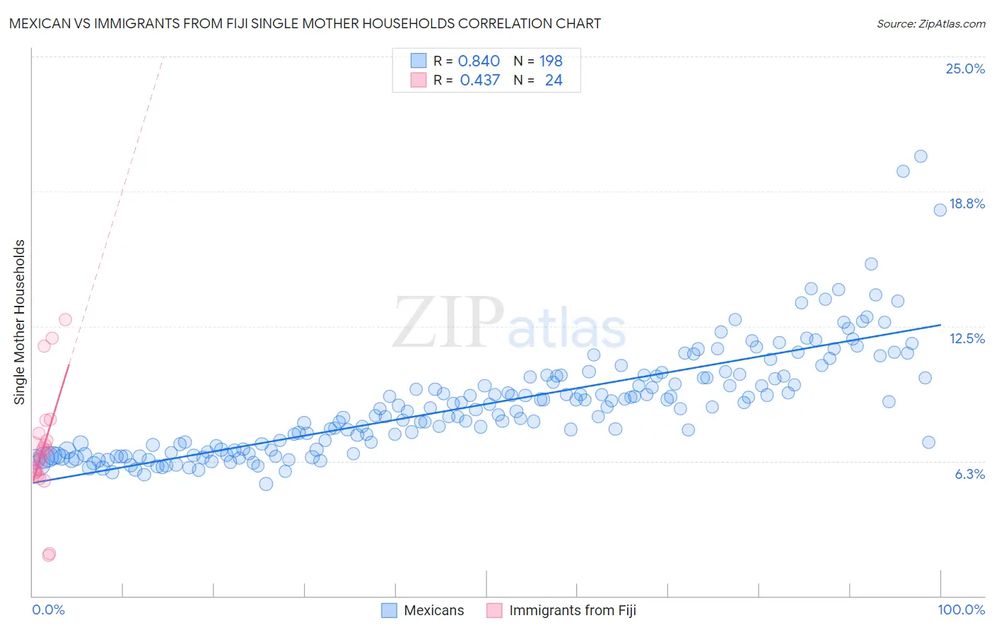 Mexican vs Immigrants from Fiji Single Mother Households