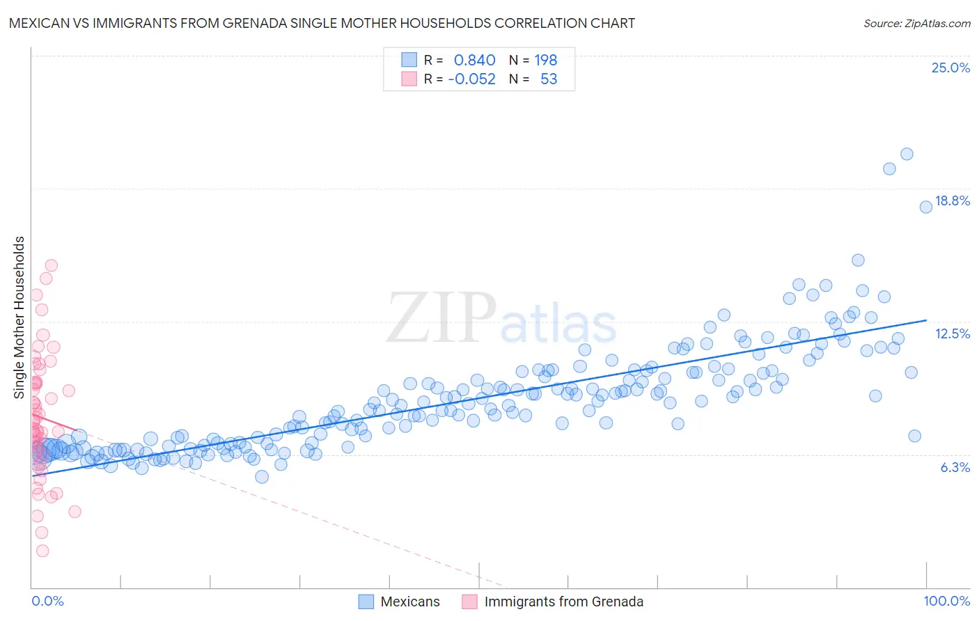 Mexican vs Immigrants from Grenada Single Mother Households