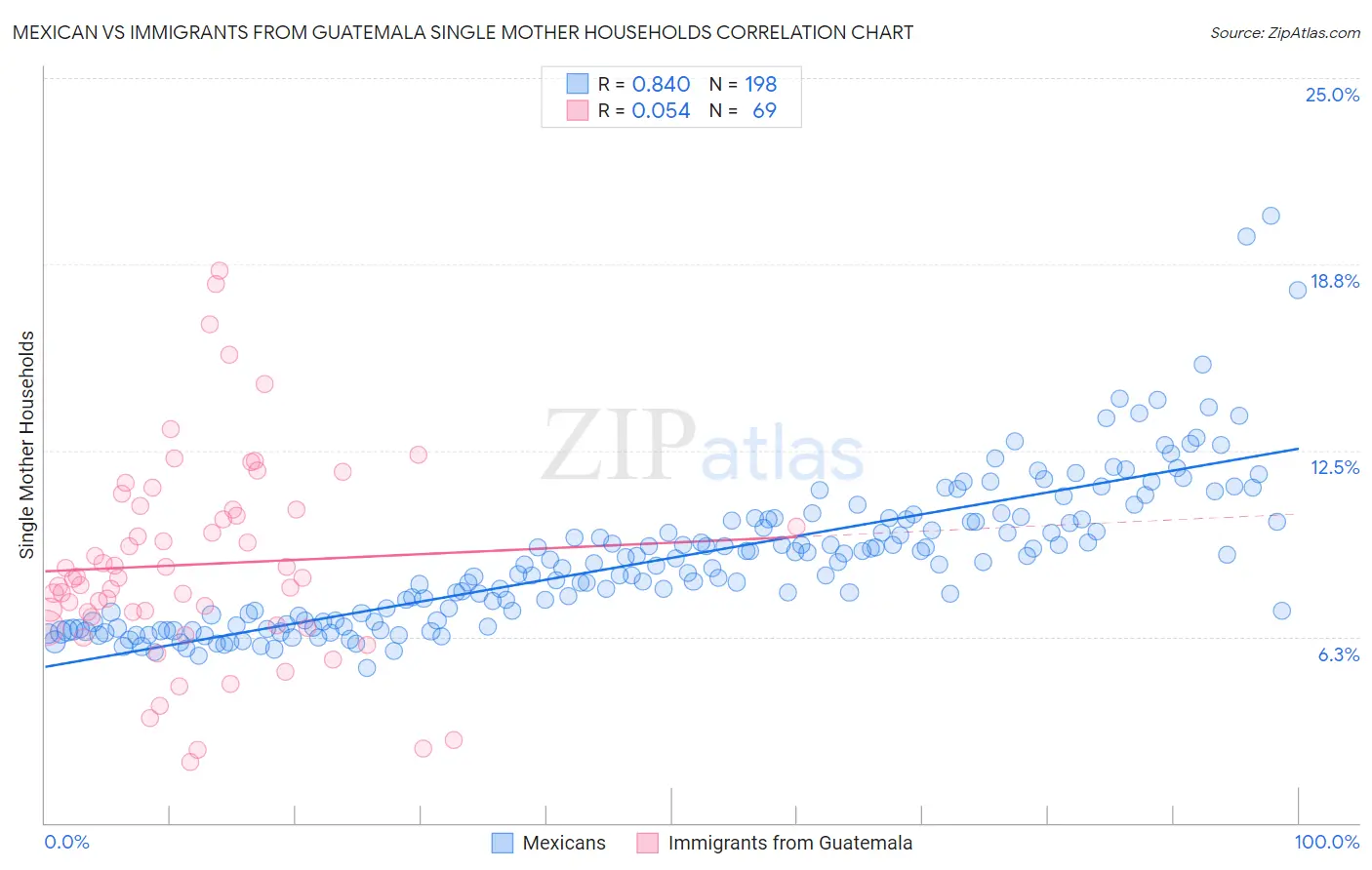 Mexican vs Immigrants from Guatemala Single Mother Households