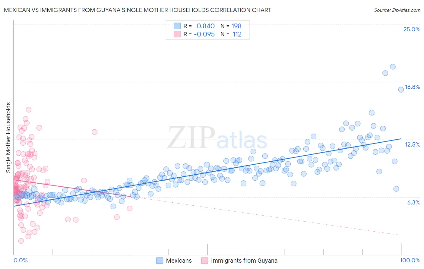 Mexican vs Immigrants from Guyana Single Mother Households