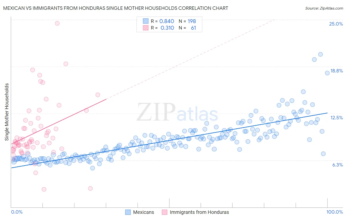 Mexican vs Immigrants from Honduras Single Mother Households