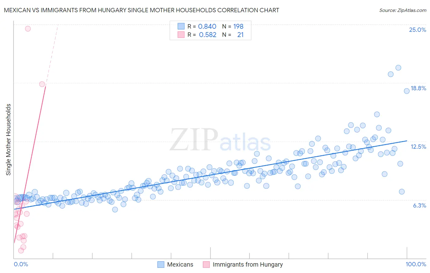 Mexican vs Immigrants from Hungary Single Mother Households
