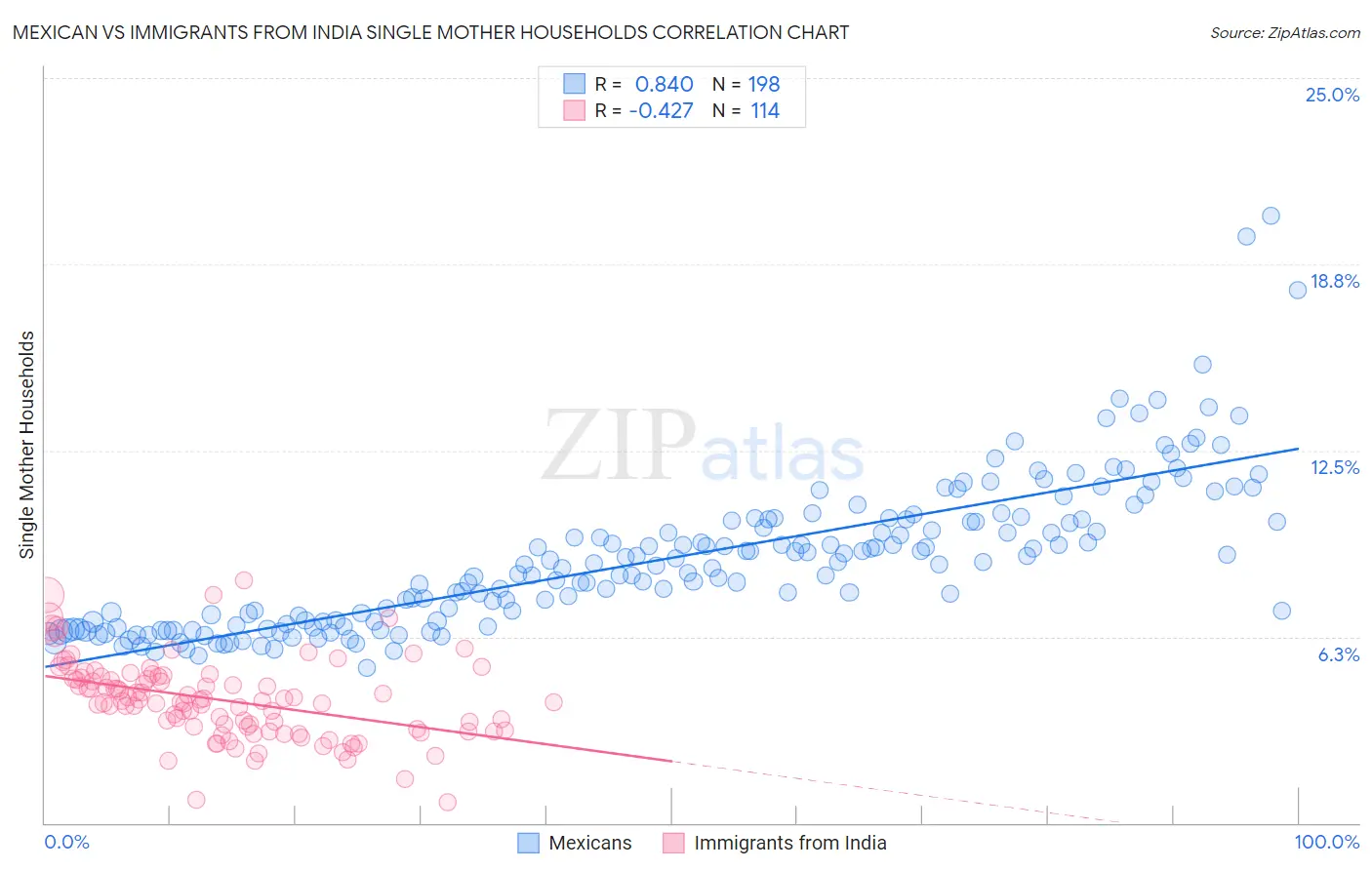 Mexican vs Immigrants from India Single Mother Households