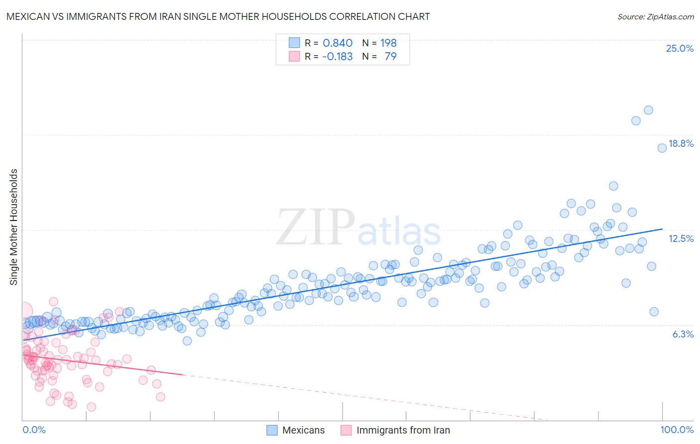 Mexican vs Immigrants from Iran Single Mother Households