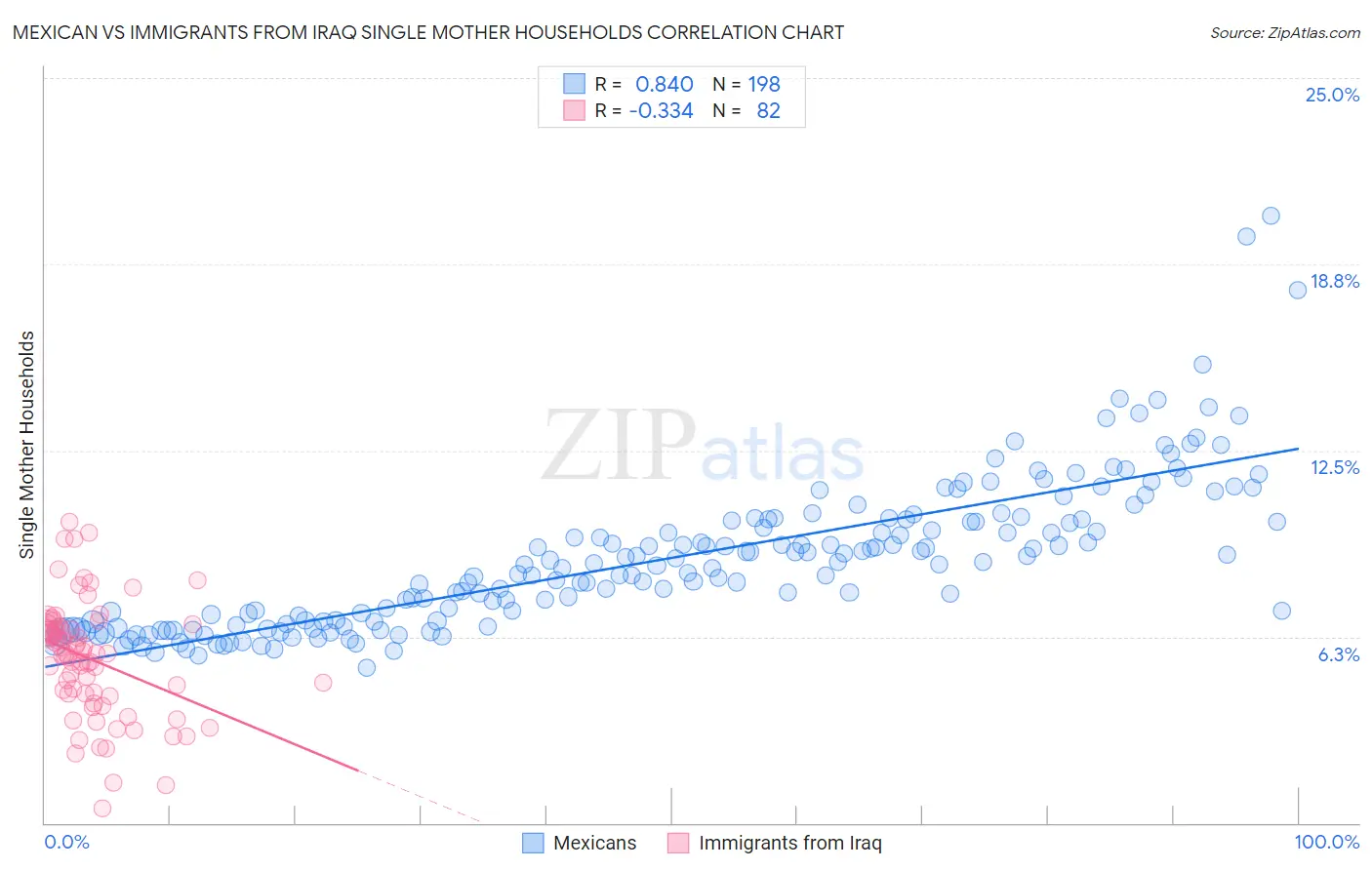 Mexican vs Immigrants from Iraq Single Mother Households
