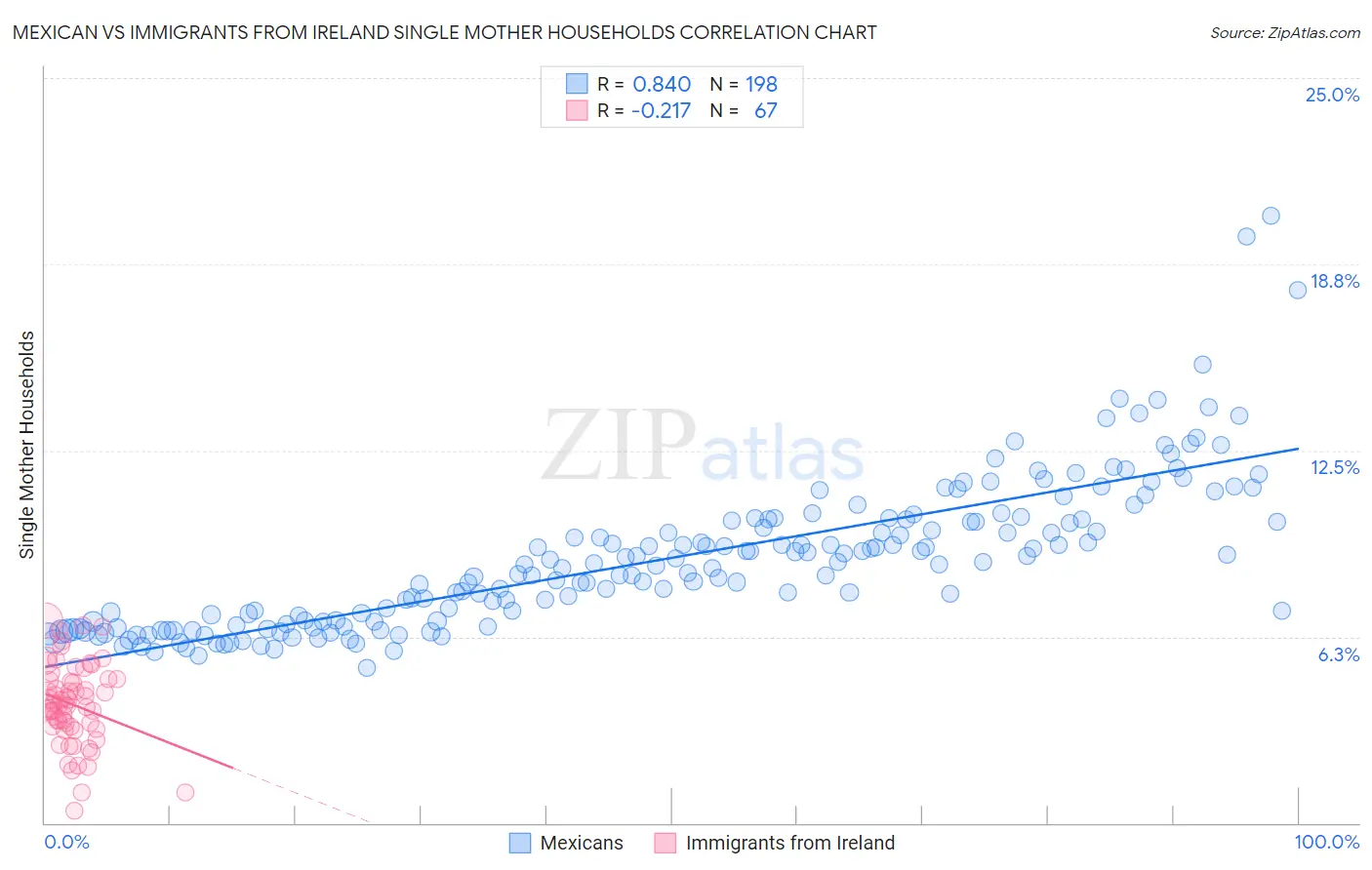 Mexican vs Immigrants from Ireland Single Mother Households