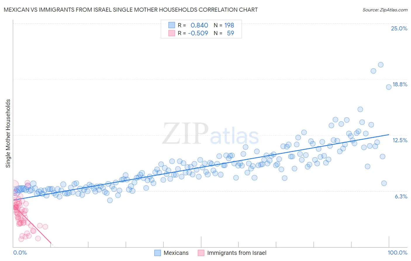 Mexican vs Immigrants from Israel Single Mother Households