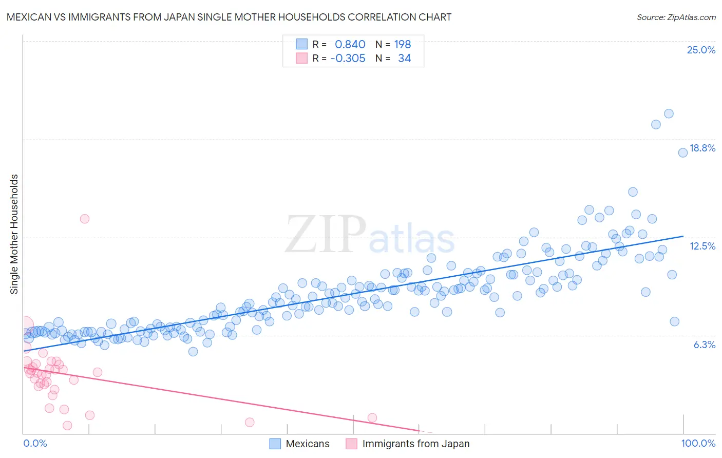 Mexican vs Immigrants from Japan Single Mother Households