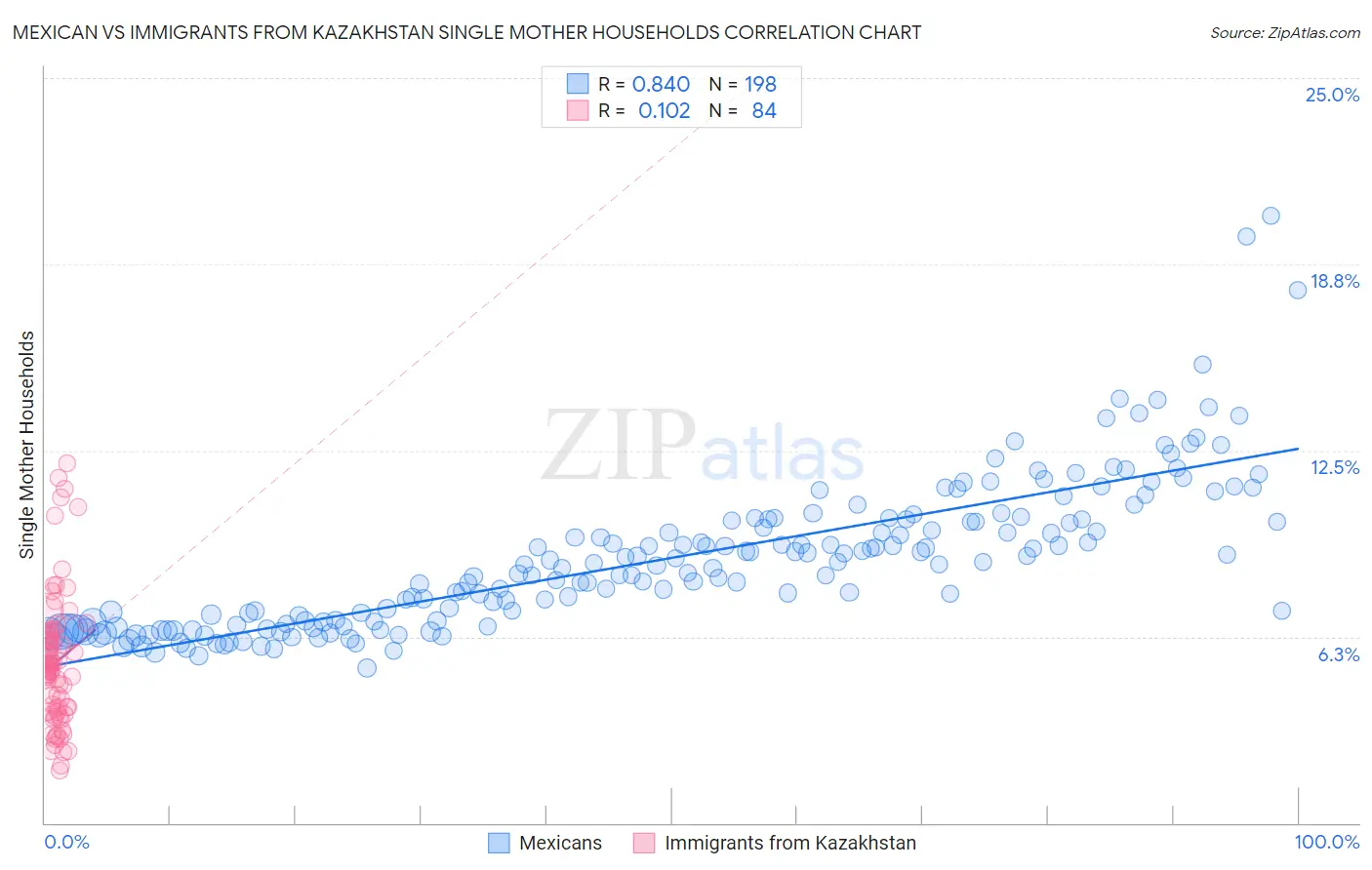 Mexican vs Immigrants from Kazakhstan Single Mother Households