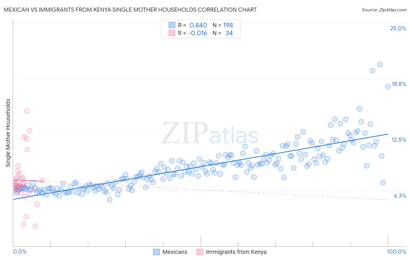 Mexican vs Immigrants from Kenya Single Mother Households