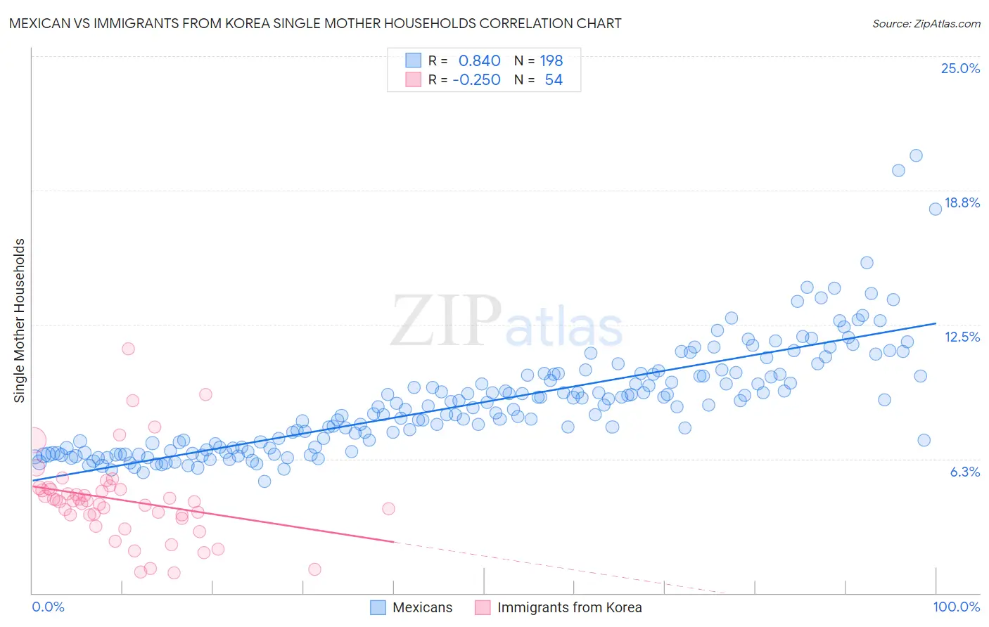 Mexican vs Immigrants from Korea Single Mother Households