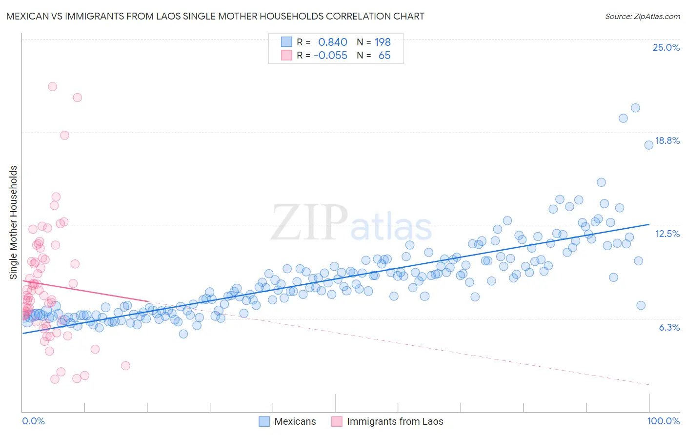 Mexican vs Immigrants from Laos Single Mother Households