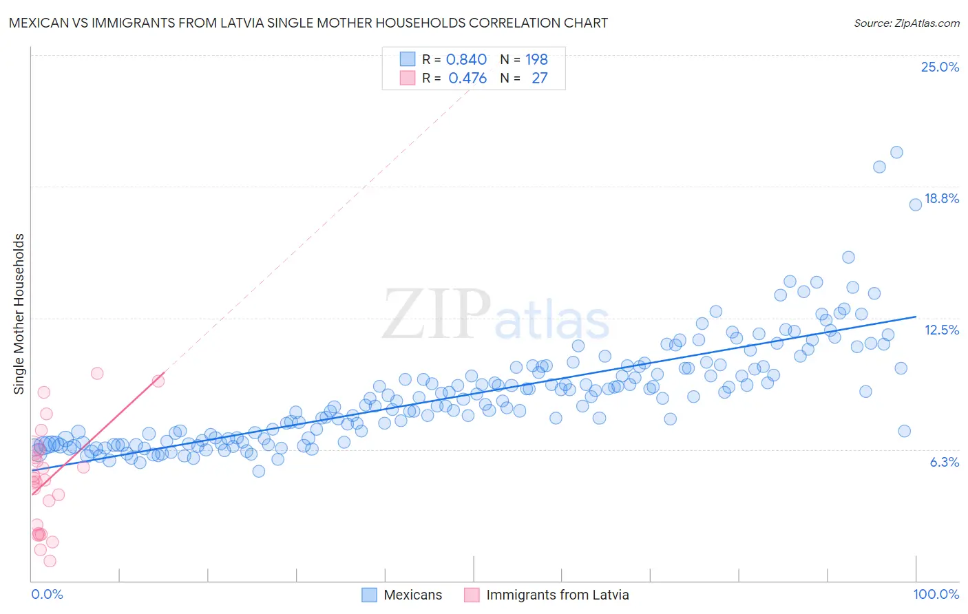 Mexican vs Immigrants from Latvia Single Mother Households