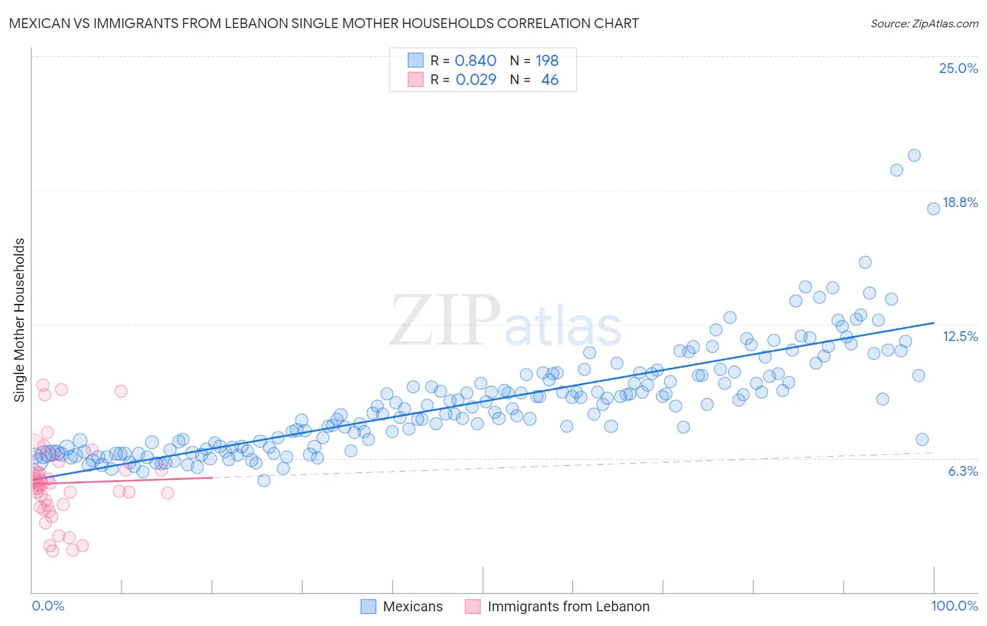 Mexican vs Immigrants from Lebanon Single Mother Households