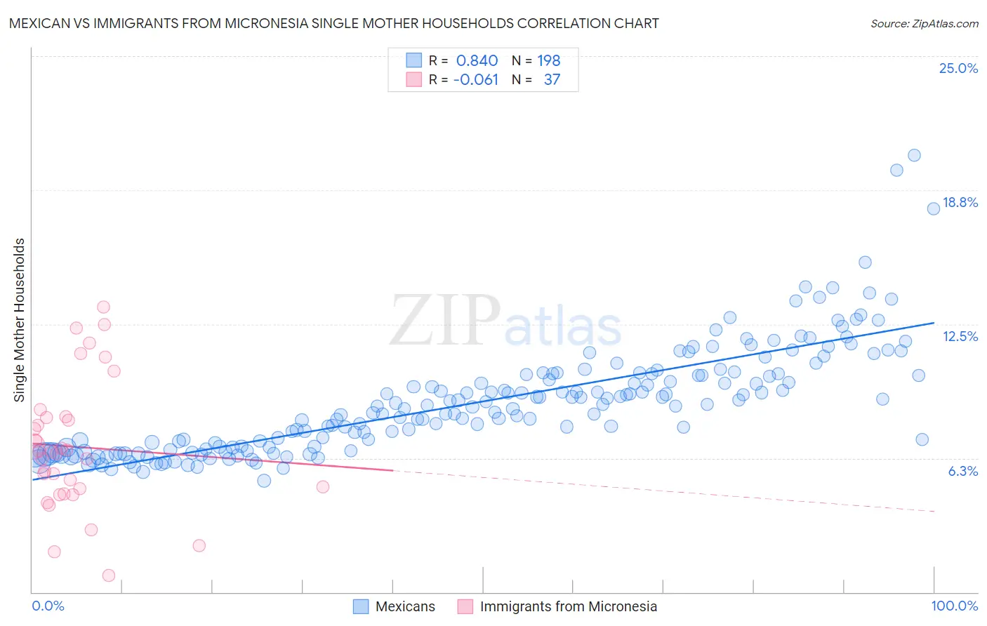 Mexican vs Immigrants from Micronesia Single Mother Households