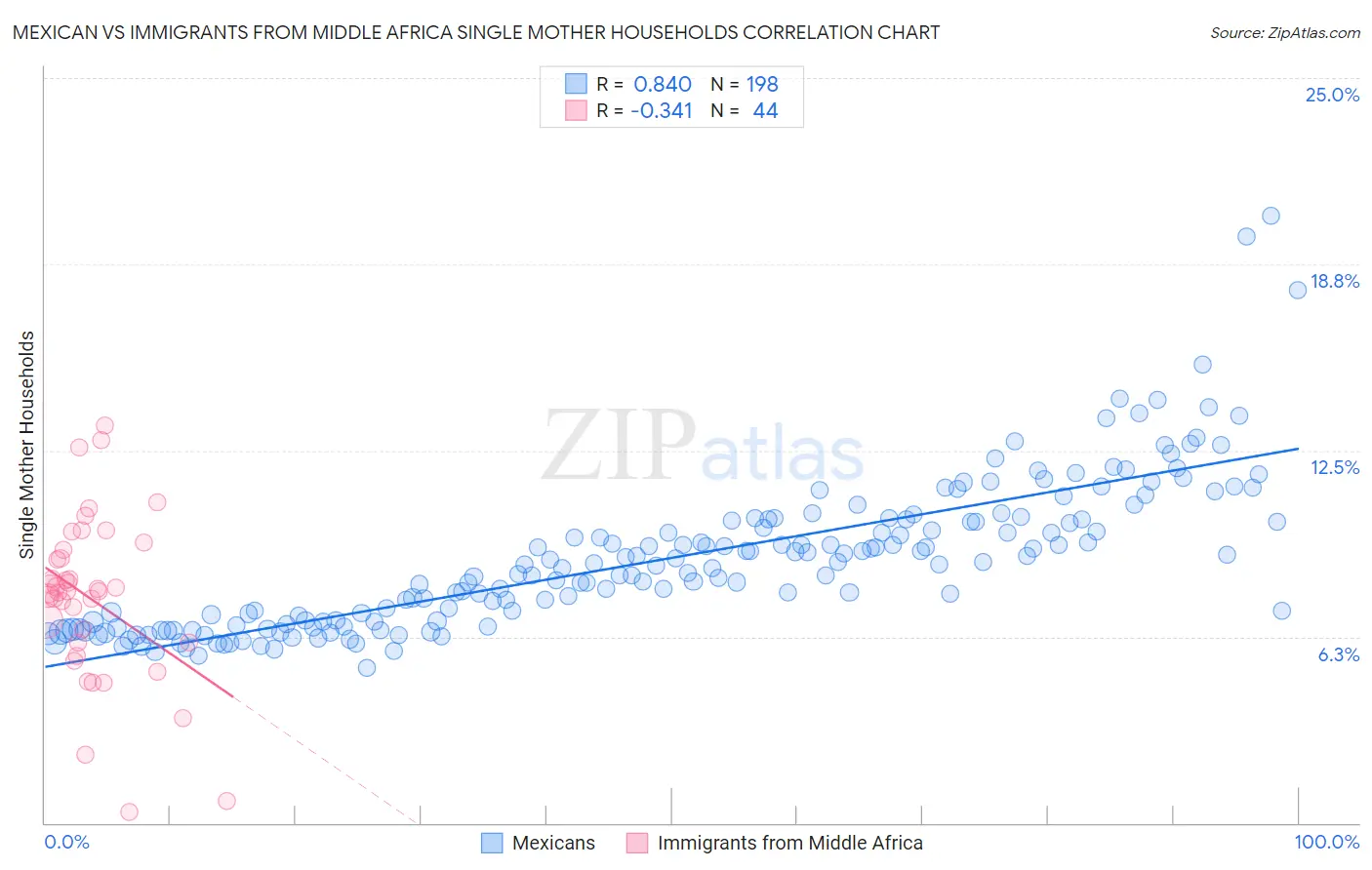 Mexican vs Immigrants from Middle Africa Single Mother Households