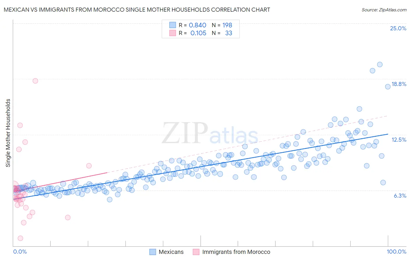 Mexican vs Immigrants from Morocco Single Mother Households