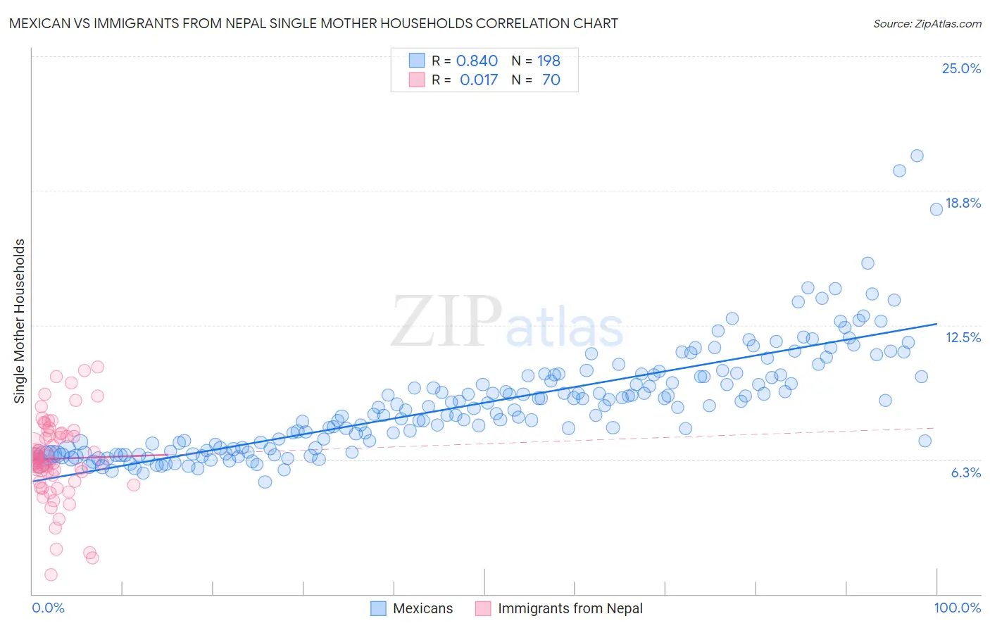 Mexican vs Immigrants from Nepal Single Mother Households