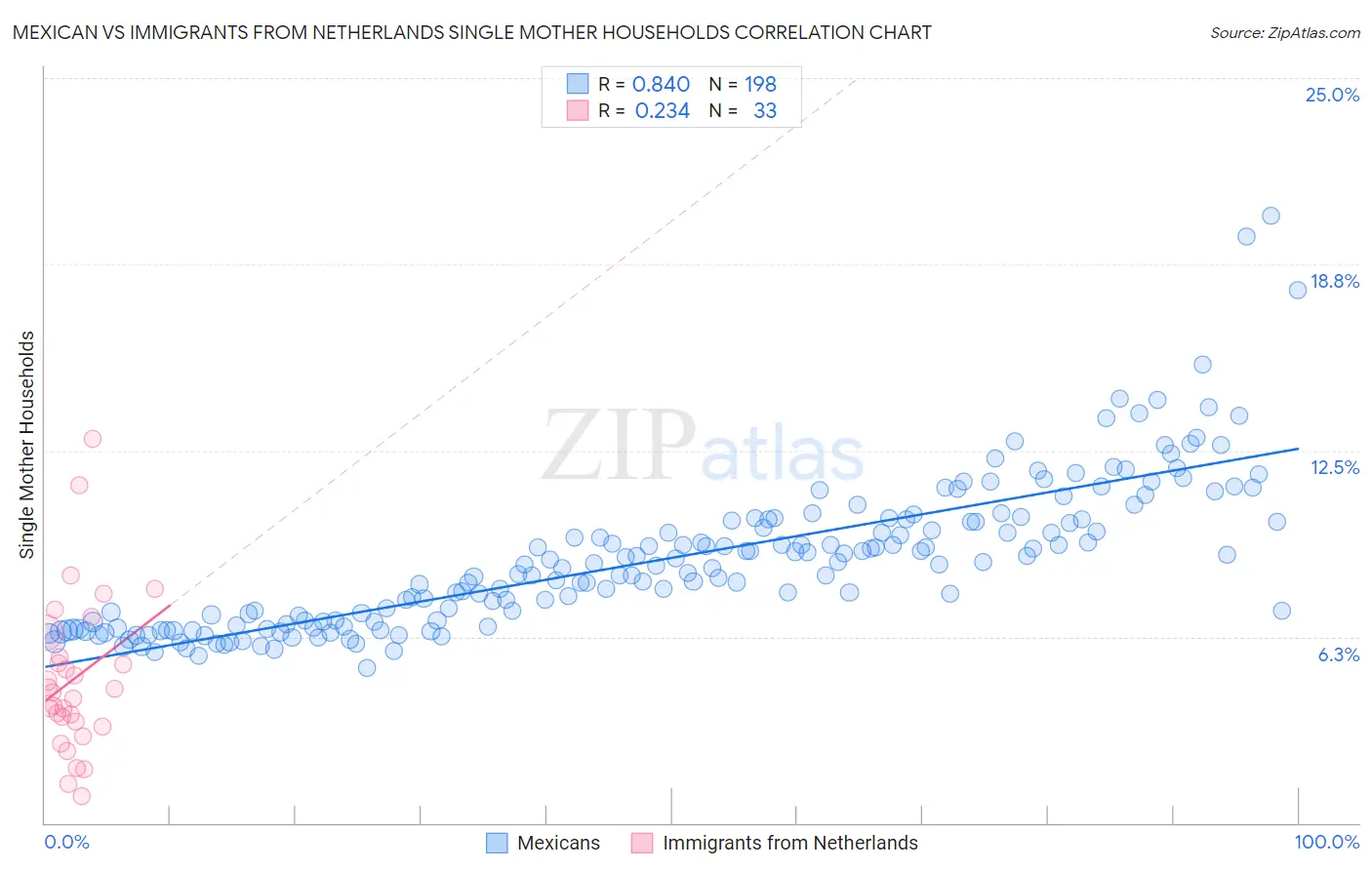 Mexican vs Immigrants from Netherlands Single Mother Households