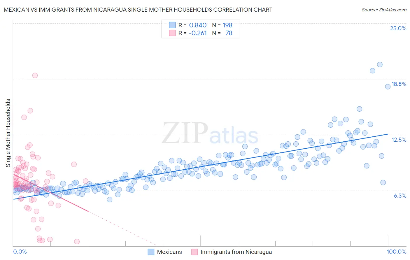 Mexican vs Immigrants from Nicaragua Single Mother Households