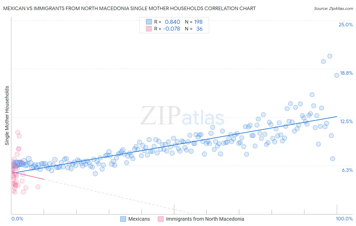 Mexican vs Immigrants from North Macedonia Single Mother Households