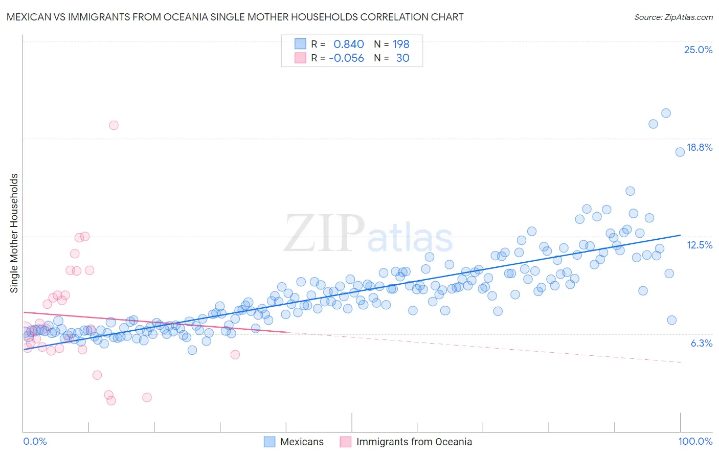Mexican vs Immigrants from Oceania Single Mother Households