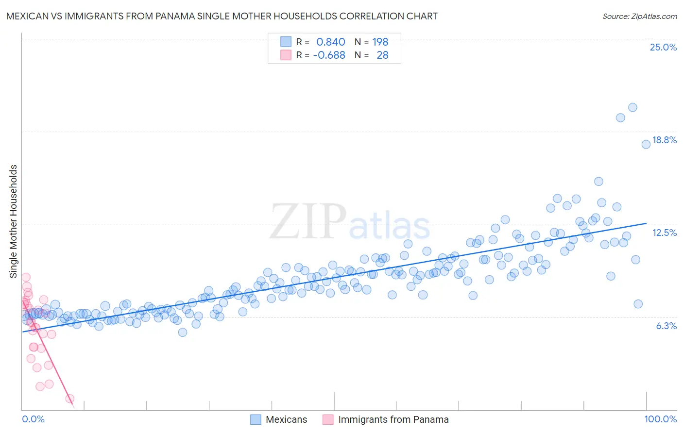 Mexican vs Immigrants from Panama Single Mother Households