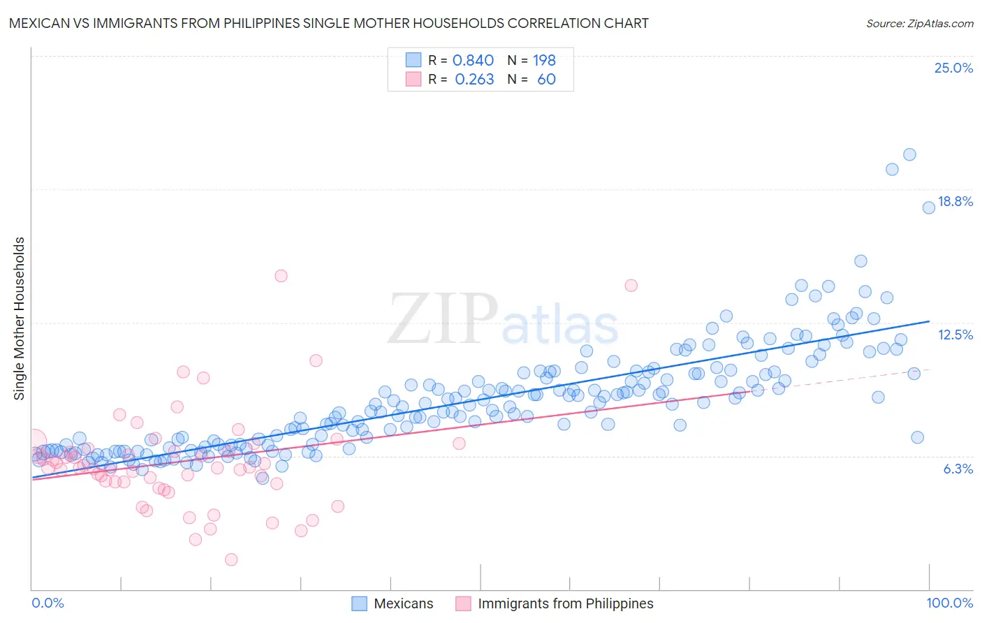 Mexican vs Immigrants from Philippines Single Mother Households