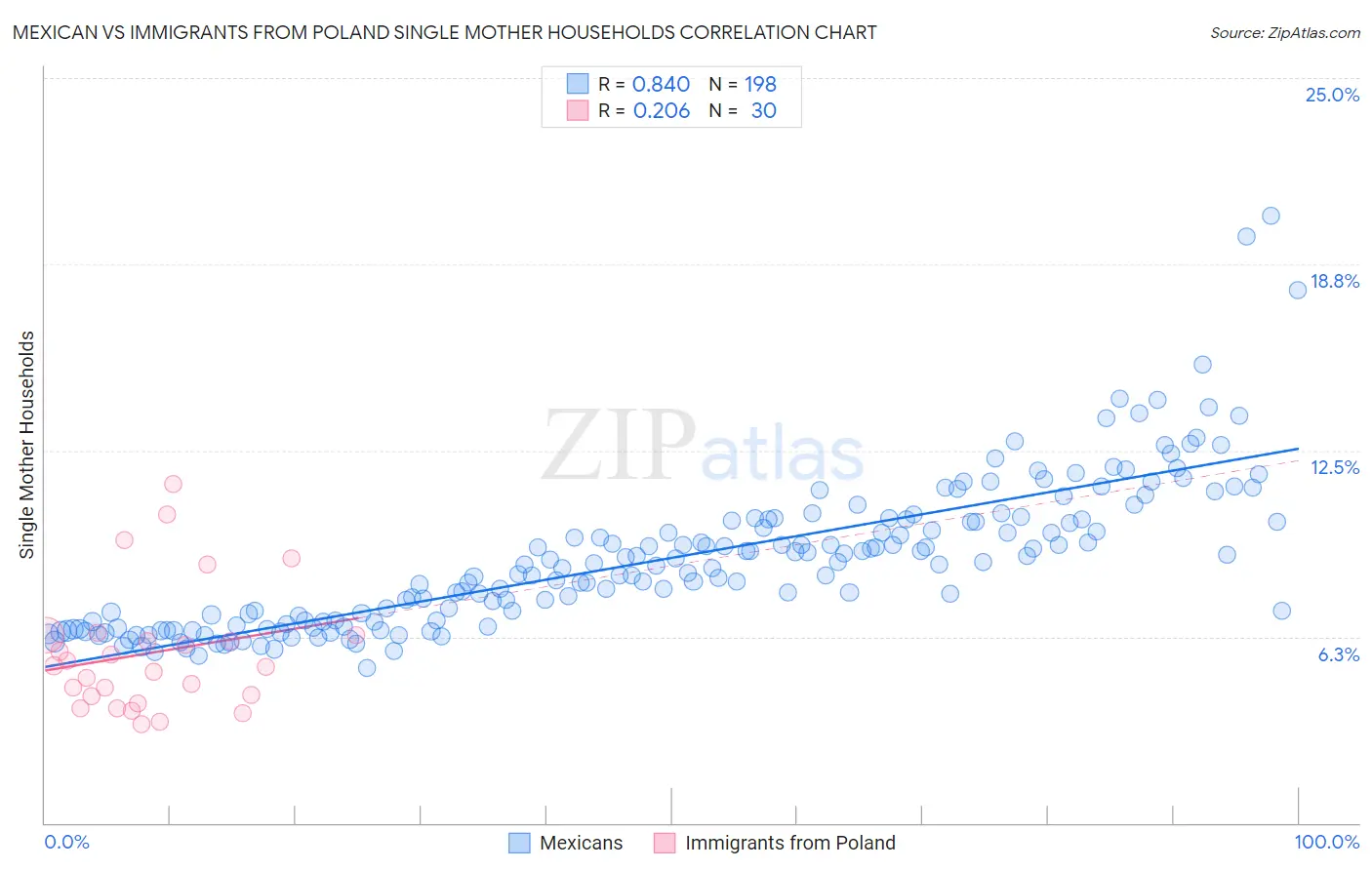 Mexican vs Immigrants from Poland Single Mother Households